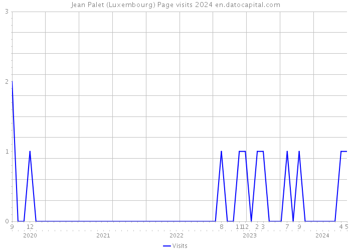 Jean Palet (Luxembourg) Page visits 2024 