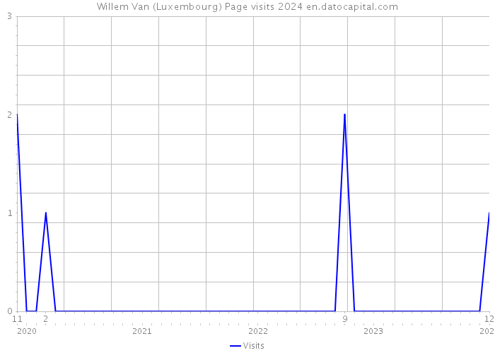 Willem Van (Luxembourg) Page visits 2024 