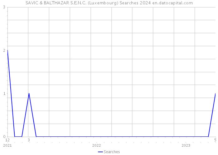 SAVIC & BALTHAZAR S.E.N.C. (Luxembourg) Searches 2024 
