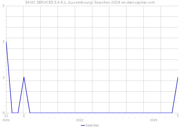 SAVIC SERVICES S.A R.L. (Luxembourg) Searches 2024 