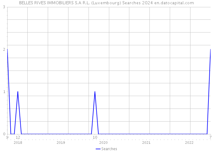 BELLES RIVES IMMOBILIERS S.A R.L. (Luxembourg) Searches 2024 