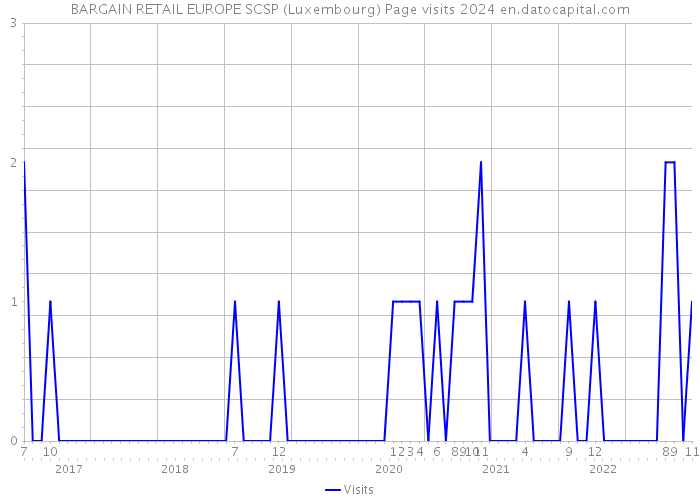 BARGAIN RETAIL EUROPE SCSP (Luxembourg) Page visits 2024 