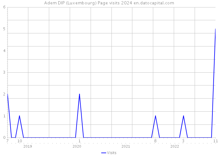 Adem DIP (Luxembourg) Page visits 2024 