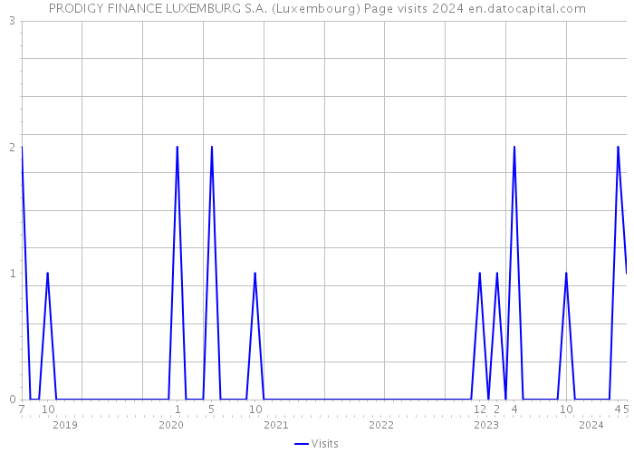 PRODIGY FINANCE LUXEMBURG S.A. (Luxembourg) Page visits 2024 