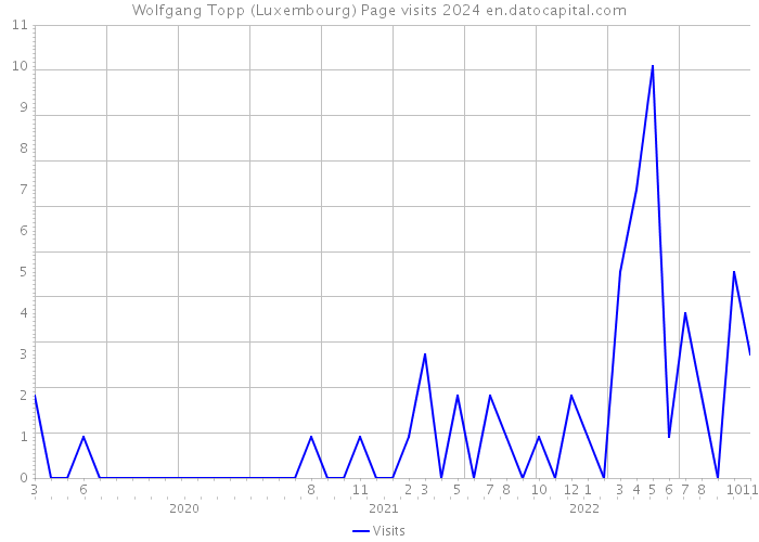Wolfgang Topp (Luxembourg) Page visits 2024 