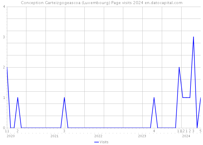 Conception Garteizgogeascoa (Luxembourg) Page visits 2024 