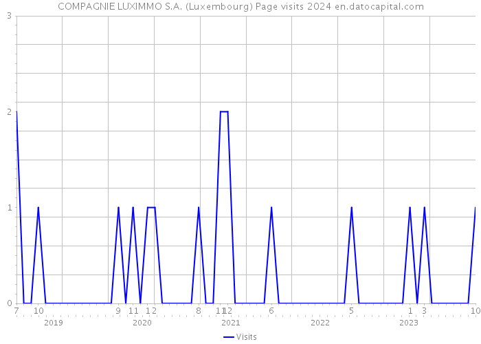 COMPAGNIE LUXIMMO S.A. (Luxembourg) Page visits 2024 