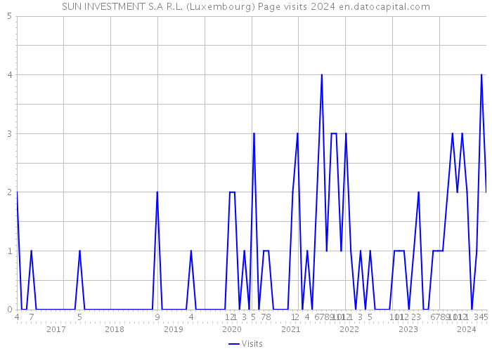 SUN INVESTMENT S.A R.L. (Luxembourg) Page visits 2024 
