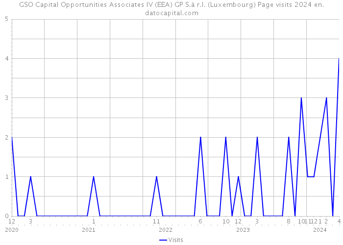 GSO Capital Opportunities Associates IV (EEA) GP S.à r.l. (Luxembourg) Page visits 2024 