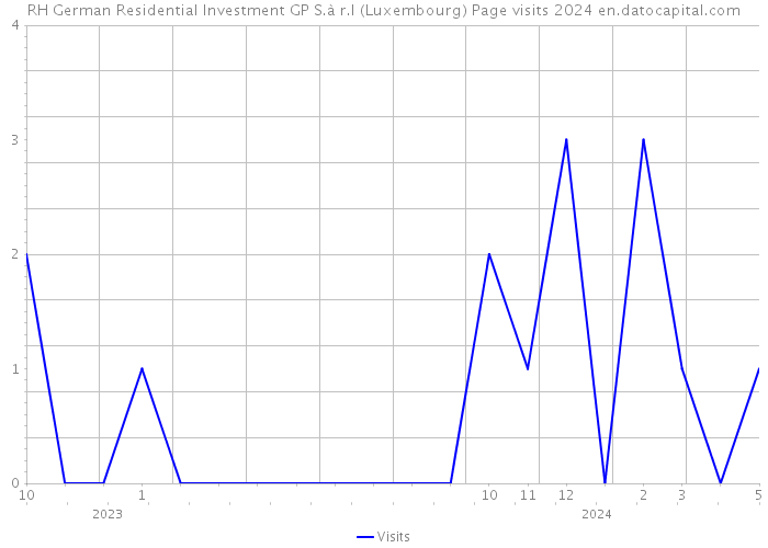 RH German Residential Investment GP S.à r.l (Luxembourg) Page visits 2024 