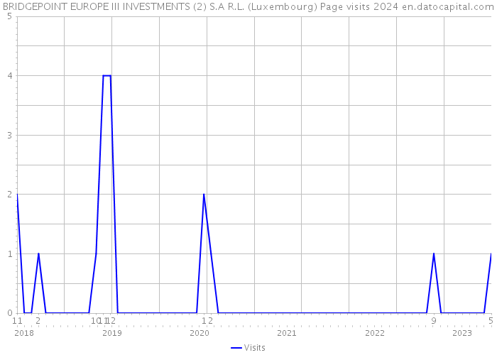 BRIDGEPOINT EUROPE III INVESTMENTS (2) S.A R.L. (Luxembourg) Page visits 2024 