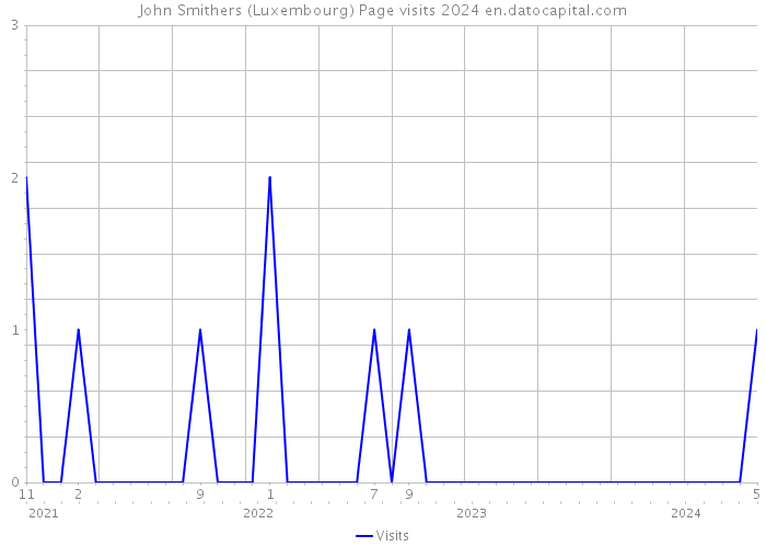 John Smithers (Luxembourg) Page visits 2024 