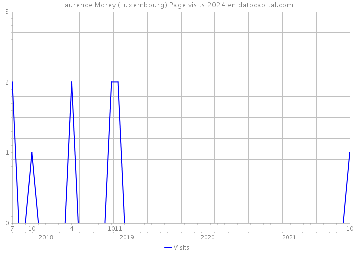Laurence Morey (Luxembourg) Page visits 2024 