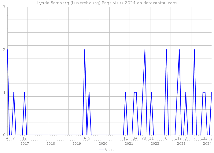 Lynda Bamberg (Luxembourg) Page visits 2024 