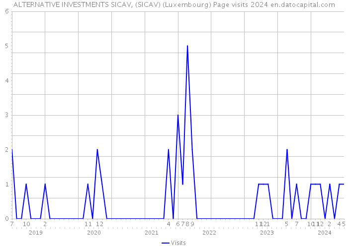 ALTERNATIVE INVESTMENTS SICAV, (SICAV) (Luxembourg) Page visits 2024 