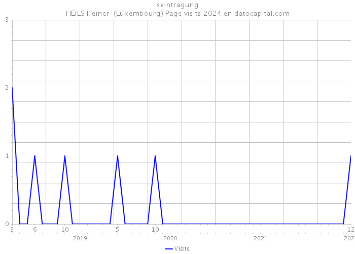 seintragung HEILS Heiner (Luxembourg) Page visits 2024 