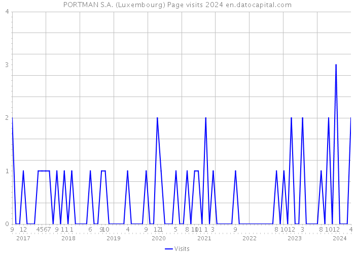 PORTMAN S.A. (Luxembourg) Page visits 2024 
