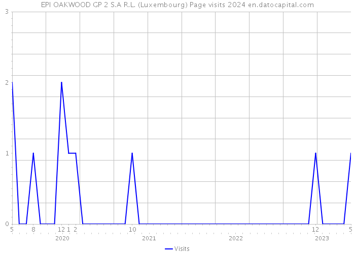 EPI OAKWOOD GP 2 S.A R.L. (Luxembourg) Page visits 2024 