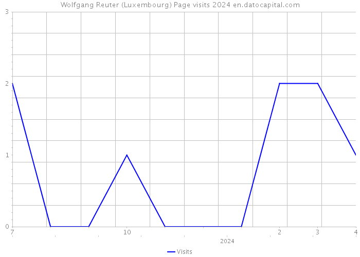 Wolfgang Reuter (Luxembourg) Page visits 2024 