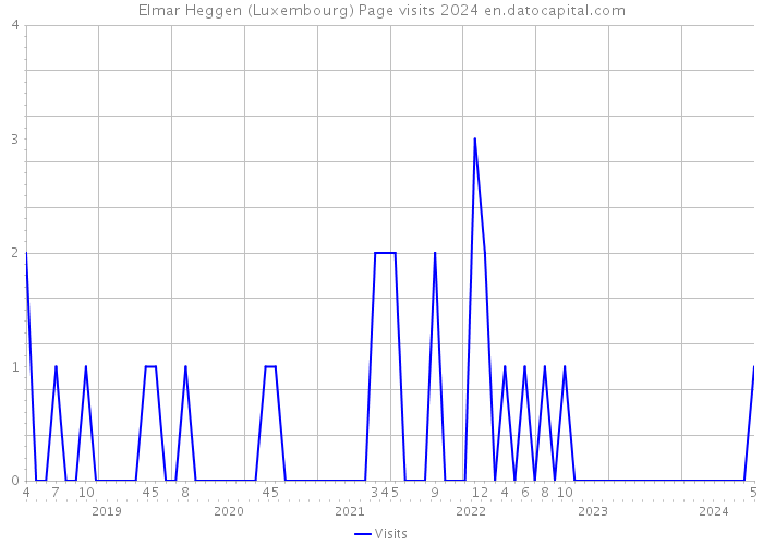 Elmar Heggen (Luxembourg) Page visits 2024 