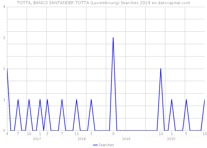 TOTTA, BANCO SANTANDER TOTTA (Luxembourg) Searches 2024 