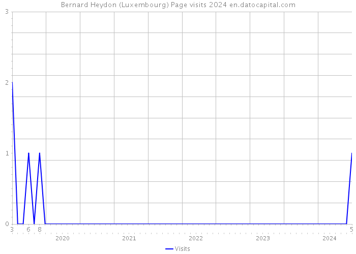 Bernard Heydon (Luxembourg) Page visits 2024 