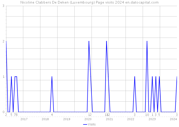 Nicoline Clabbers De Deken (Luxembourg) Page visits 2024 