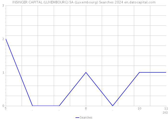 INSINGER CAPITAL (LUXEMBOURG) SA (Luxembourg) Searches 2024 