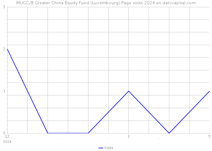 MUGC/B Greater China Equity Fund (Luxembourg) Page visits 2024 