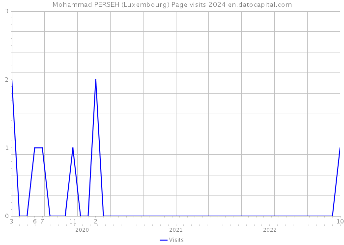 Mohammad PERSEH (Luxembourg) Page visits 2024 