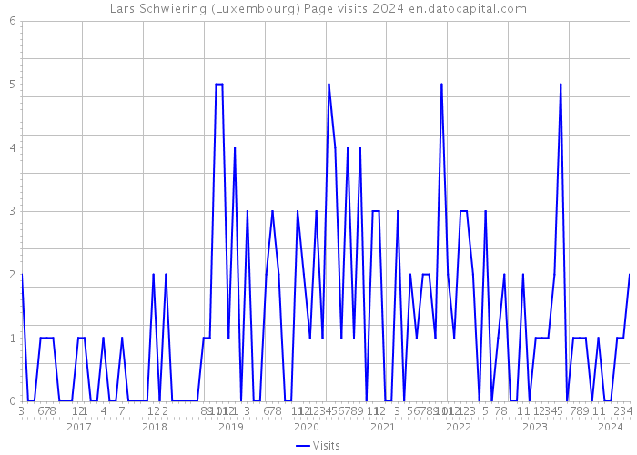 Lars Schwiering (Luxembourg) Page visits 2024 