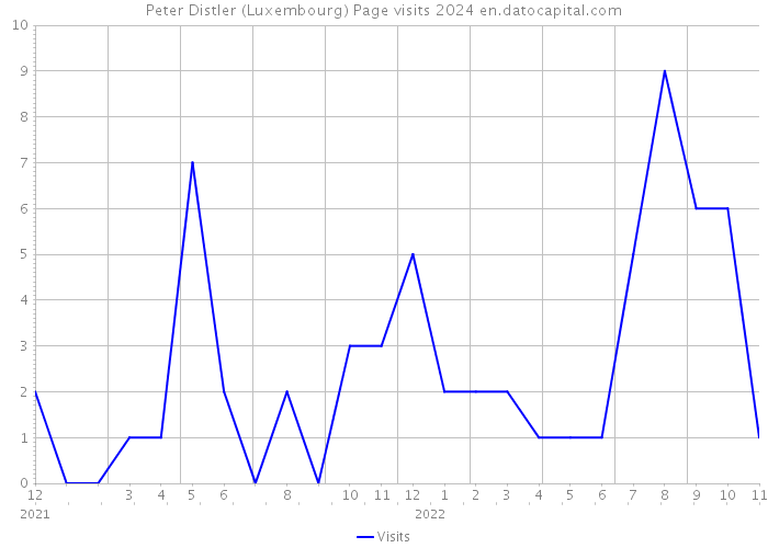 Peter Distler (Luxembourg) Page visits 2024 
