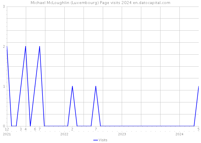 Michael McLoughlin (Luxembourg) Page visits 2024 