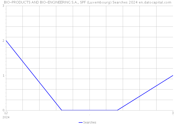 BIO-PRODUCTS AND BIO-ENGINEERING S.A., SPF (Luxembourg) Searches 2024 