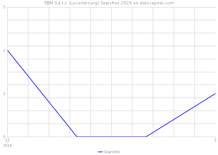 EBM S.à r.l. (Luxembourg) Searches 2024 