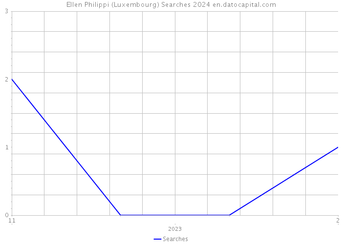 Ellen Philippi (Luxembourg) Searches 2024 