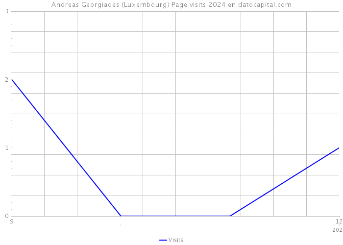 Andreas Georgiades (Luxembourg) Page visits 2024 