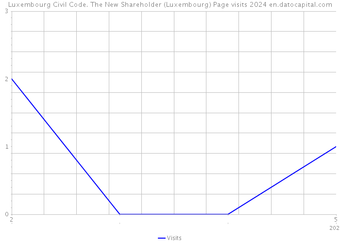 Luxembourg Civil Code. The New Shareholder (Luxembourg) Page visits 2024 
