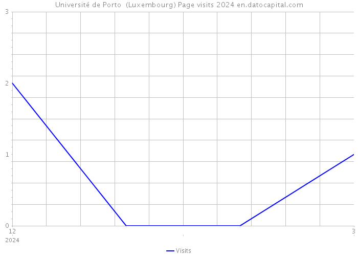 Université de Porto (Luxembourg) Page visits 2024 