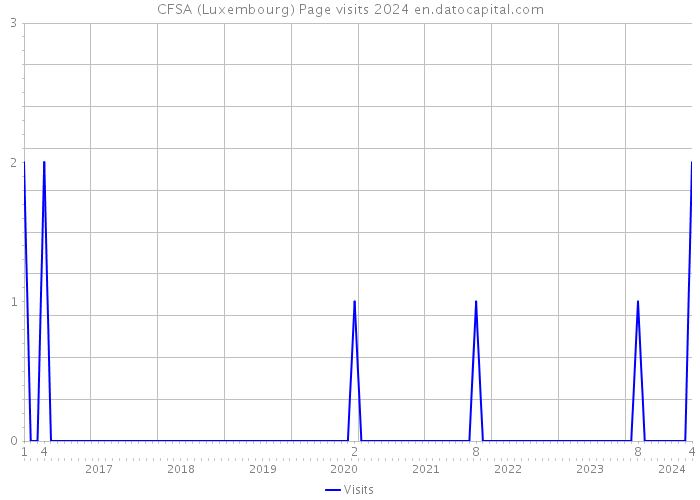 CFSA (Luxembourg) Page visits 2024 
