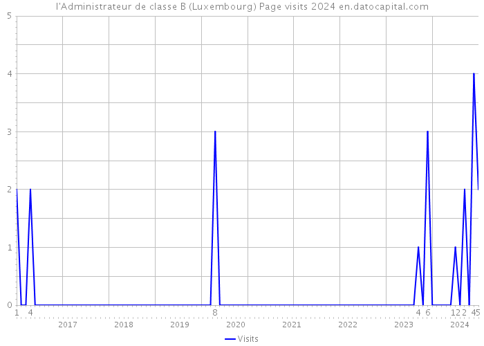 l'Administrateur de classe B (Luxembourg) Page visits 2024 