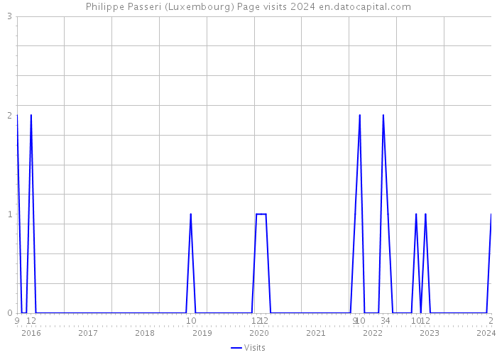 Philippe Passeri (Luxembourg) Page visits 2024 