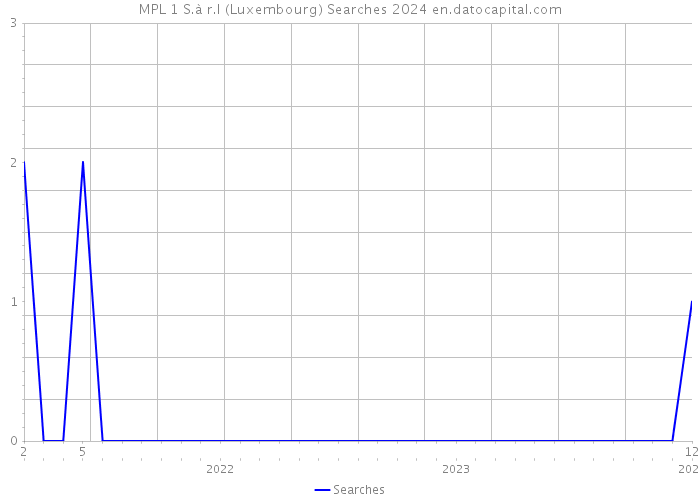 MPL 1 S.à r.l (Luxembourg) Searches 2024 