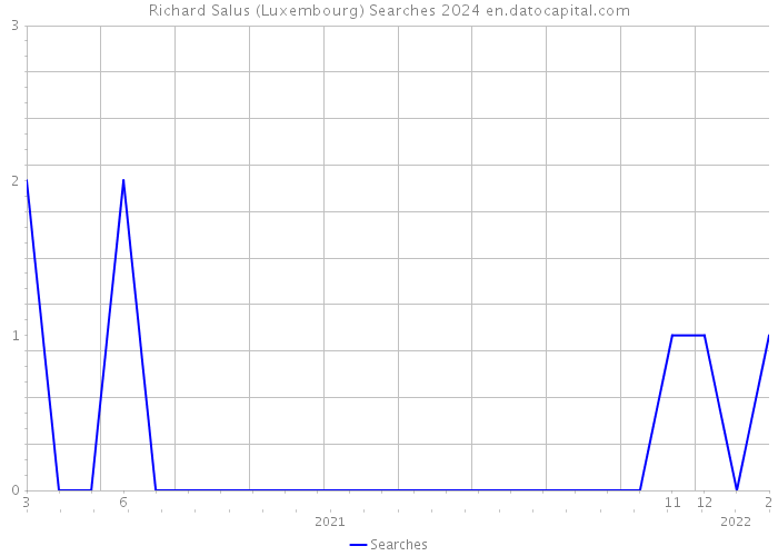 Richard Salus (Luxembourg) Searches 2024 