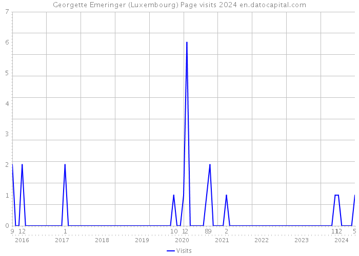 Georgette Emeringer (Luxembourg) Page visits 2024 