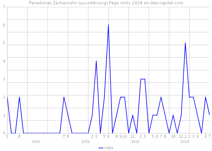 Paraskevas Zacharoulis (Luxembourg) Page visits 2024 