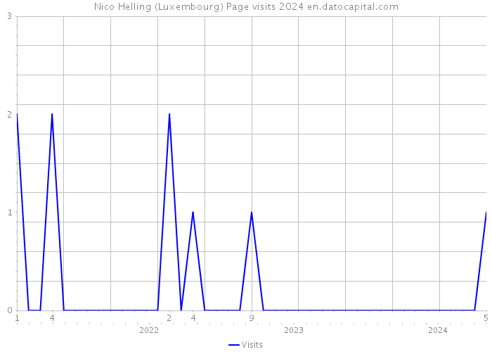 Nico Helling (Luxembourg) Page visits 2024 