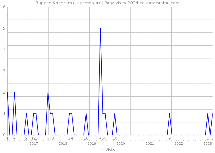 Rupeen Khagram (Luxembourg) Page visits 2024 