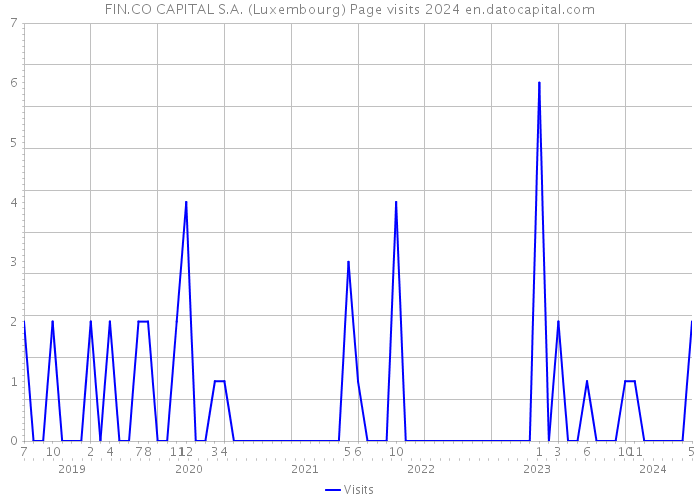 FIN.CO CAPITAL S.A. (Luxembourg) Page visits 2024 