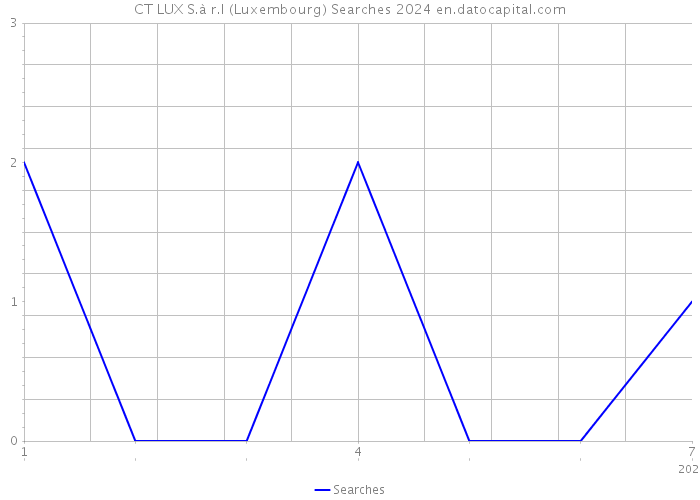 CT LUX S.à r.l (Luxembourg) Searches 2024 